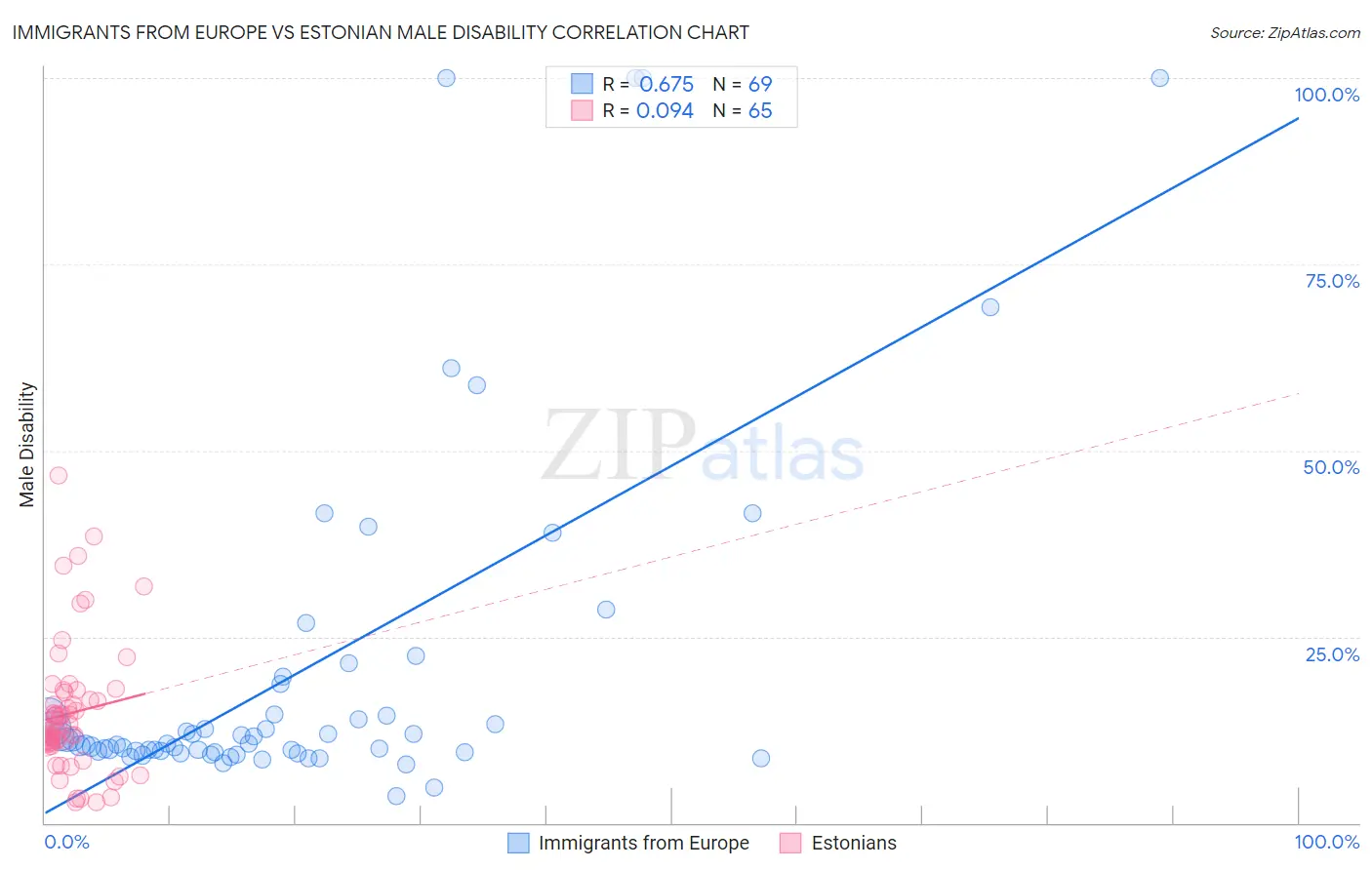 Immigrants from Europe vs Estonian Male Disability