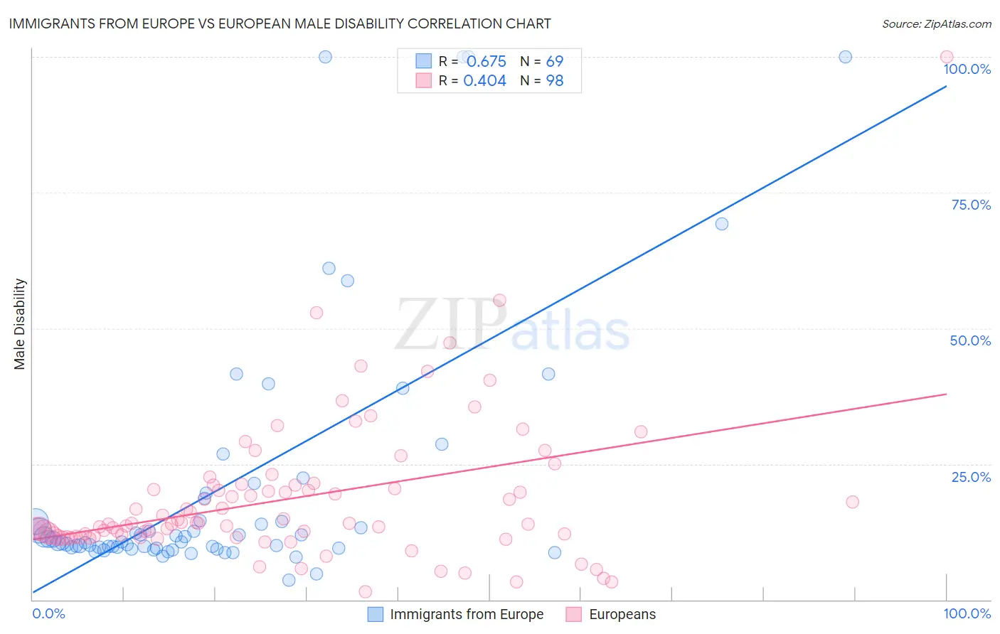 Immigrants from Europe vs European Male Disability