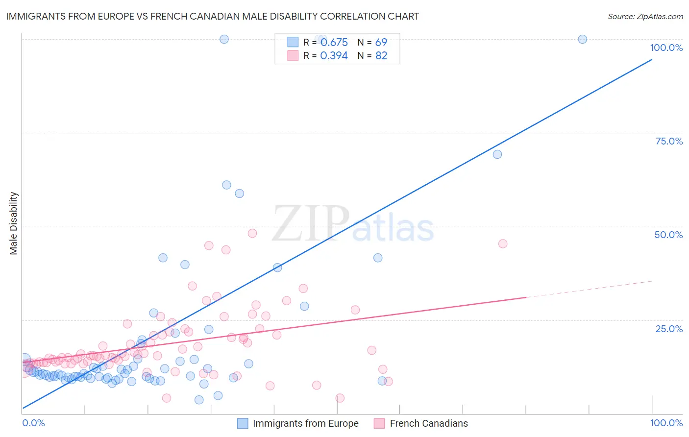 Immigrants from Europe vs French Canadian Male Disability