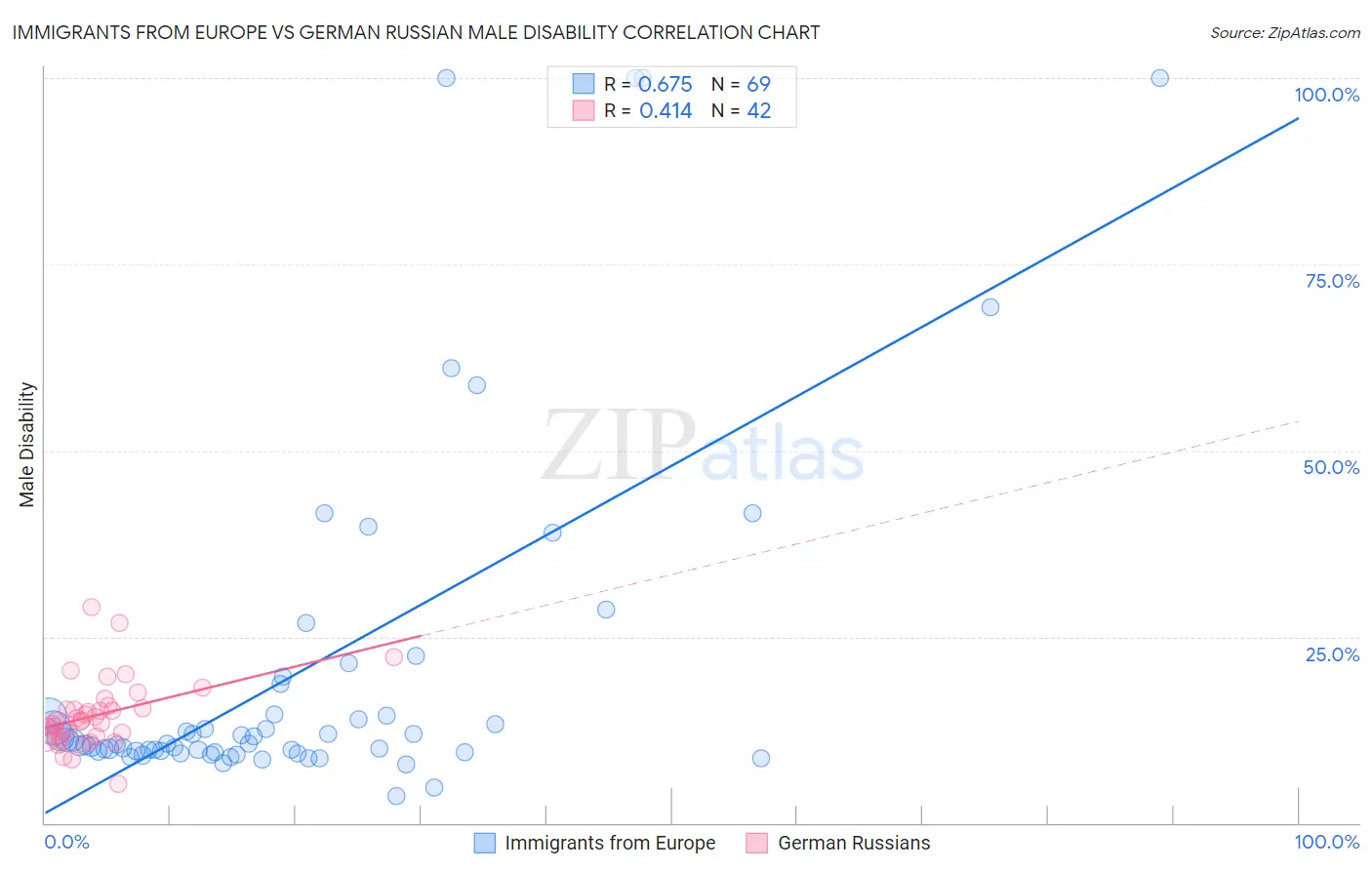 Immigrants from Europe vs German Russian Male Disability