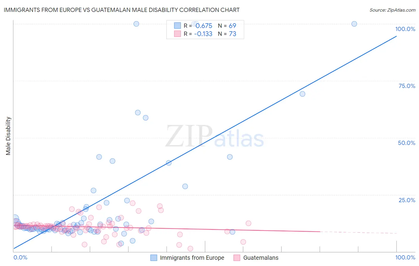 Immigrants from Europe vs Guatemalan Male Disability