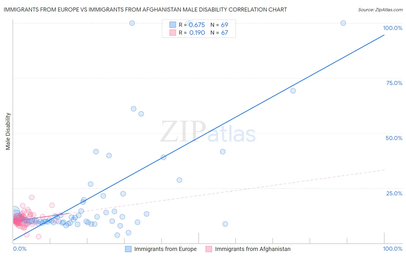 Immigrants from Europe vs Immigrants from Afghanistan Male Disability