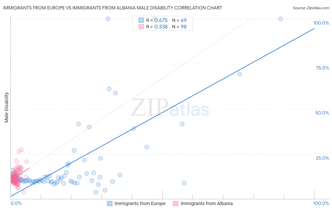 Immigrants from Europe vs Immigrants from Albania Male Disability