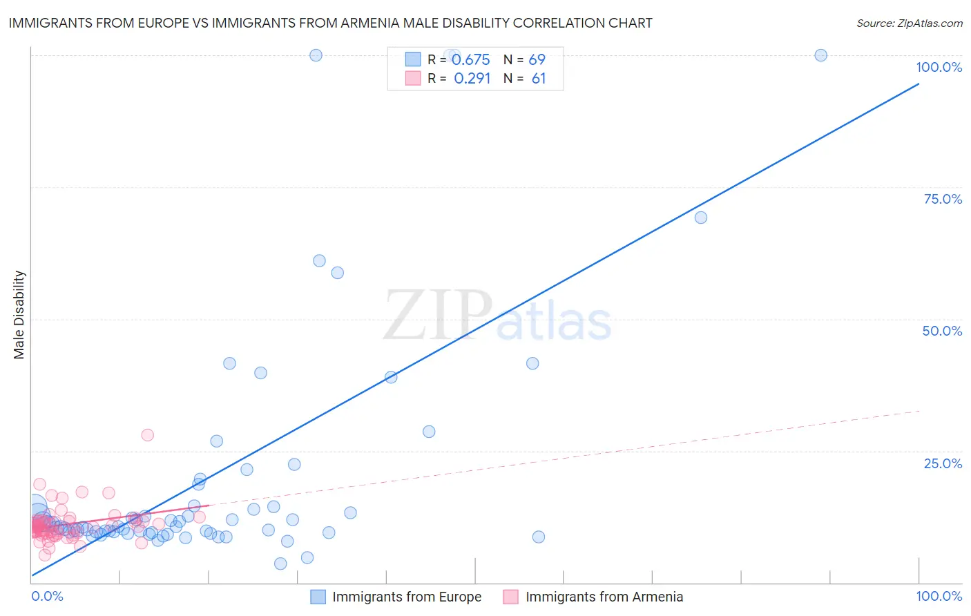 Immigrants from Europe vs Immigrants from Armenia Male Disability