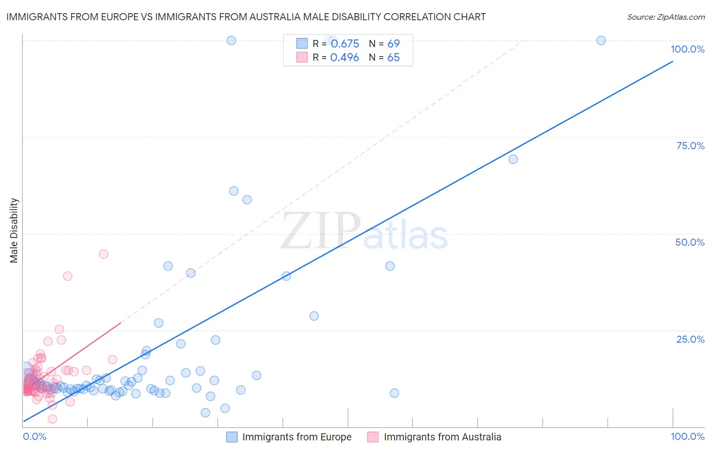 Immigrants from Europe vs Immigrants from Australia Male Disability