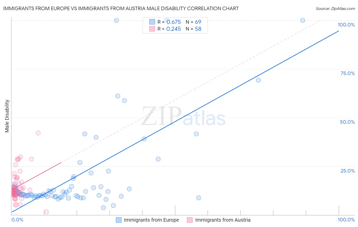 Immigrants from Europe vs Immigrants from Austria Male Disability