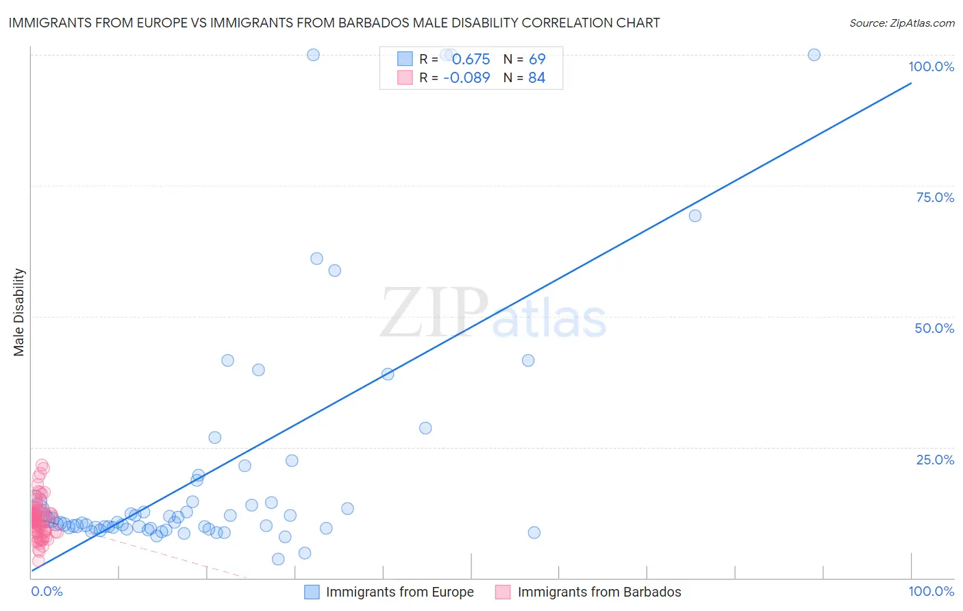 Immigrants from Europe vs Immigrants from Barbados Male Disability