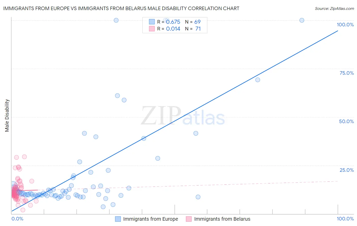 Immigrants from Europe vs Immigrants from Belarus Male Disability