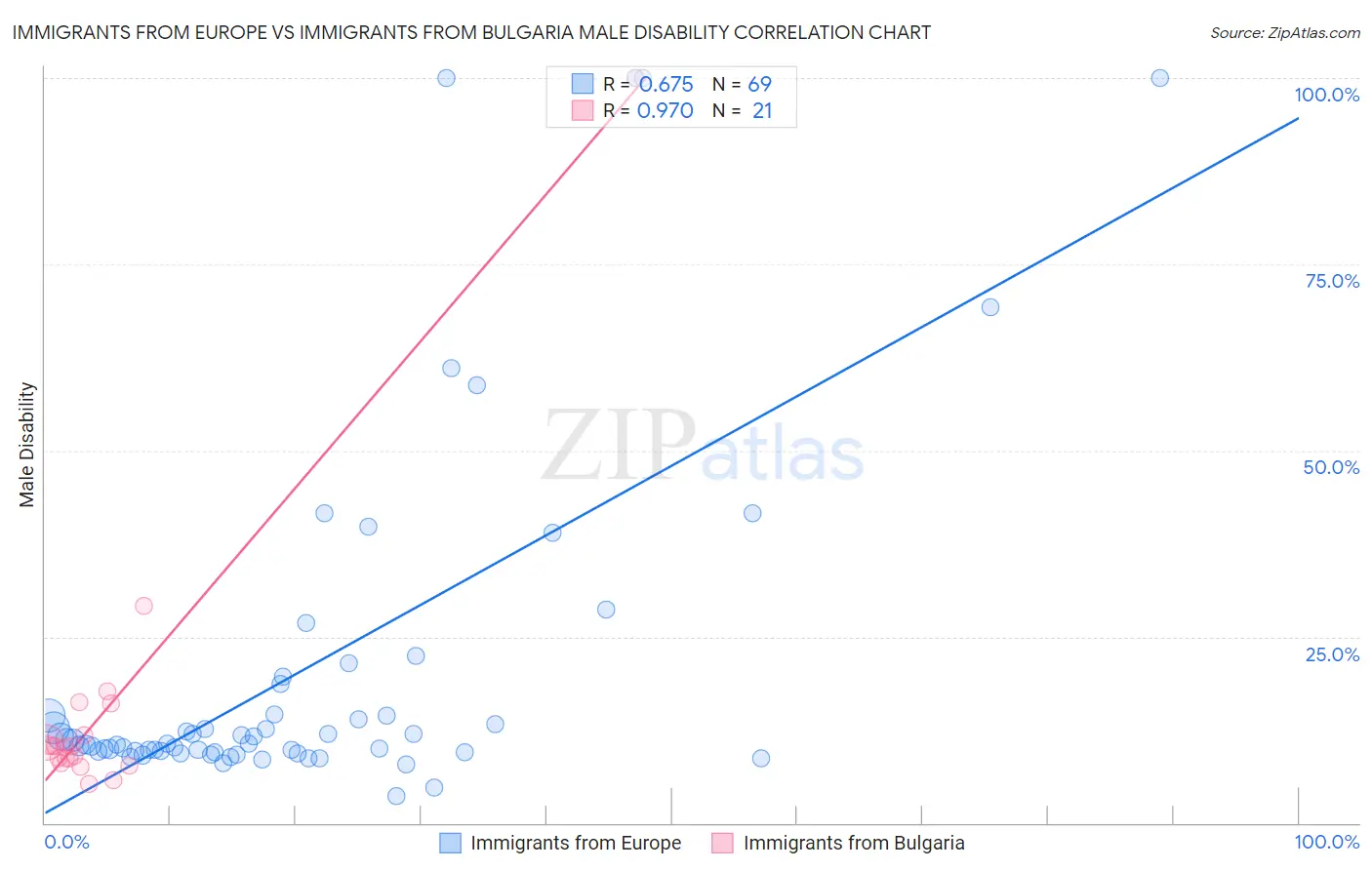 Immigrants from Europe vs Immigrants from Bulgaria Male Disability