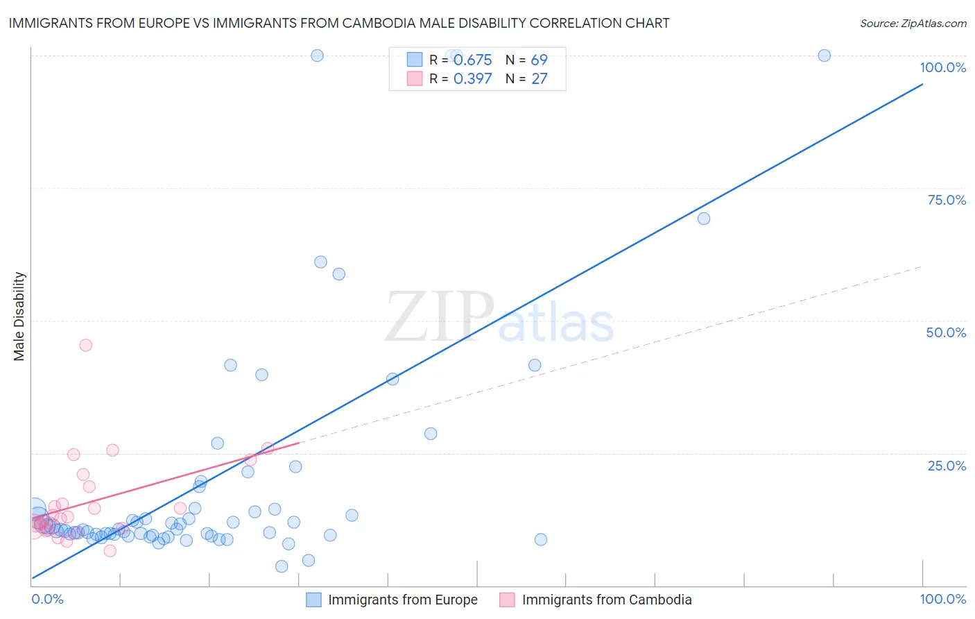Immigrants from Europe vs Immigrants from Cambodia Male Disability