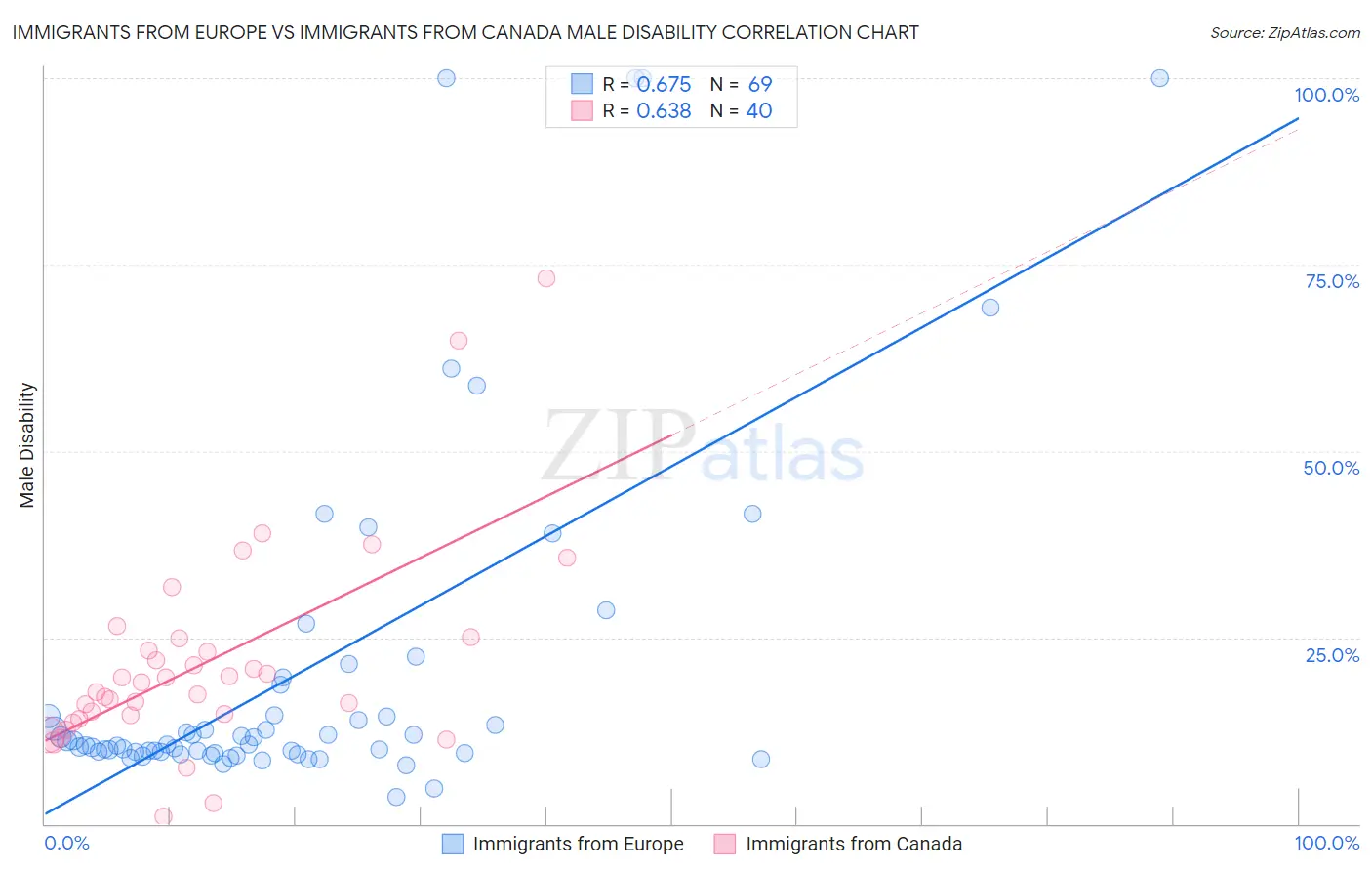 Immigrants from Europe vs Immigrants from Canada Male Disability