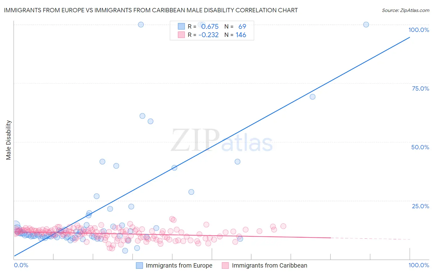 Immigrants from Europe vs Immigrants from Caribbean Male Disability
