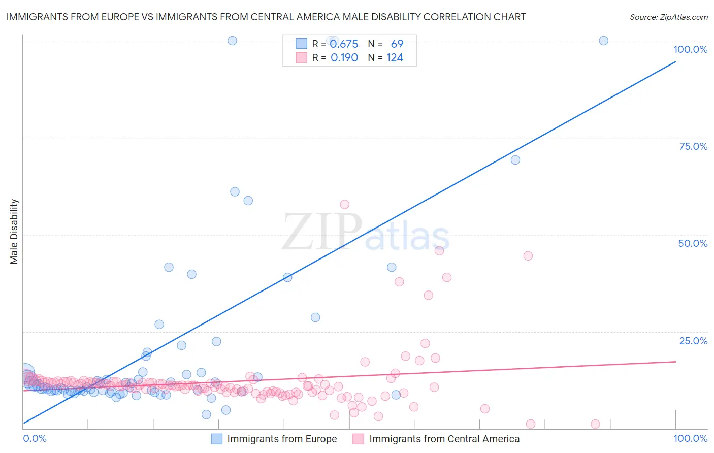 Immigrants from Europe vs Immigrants from Central America Male Disability