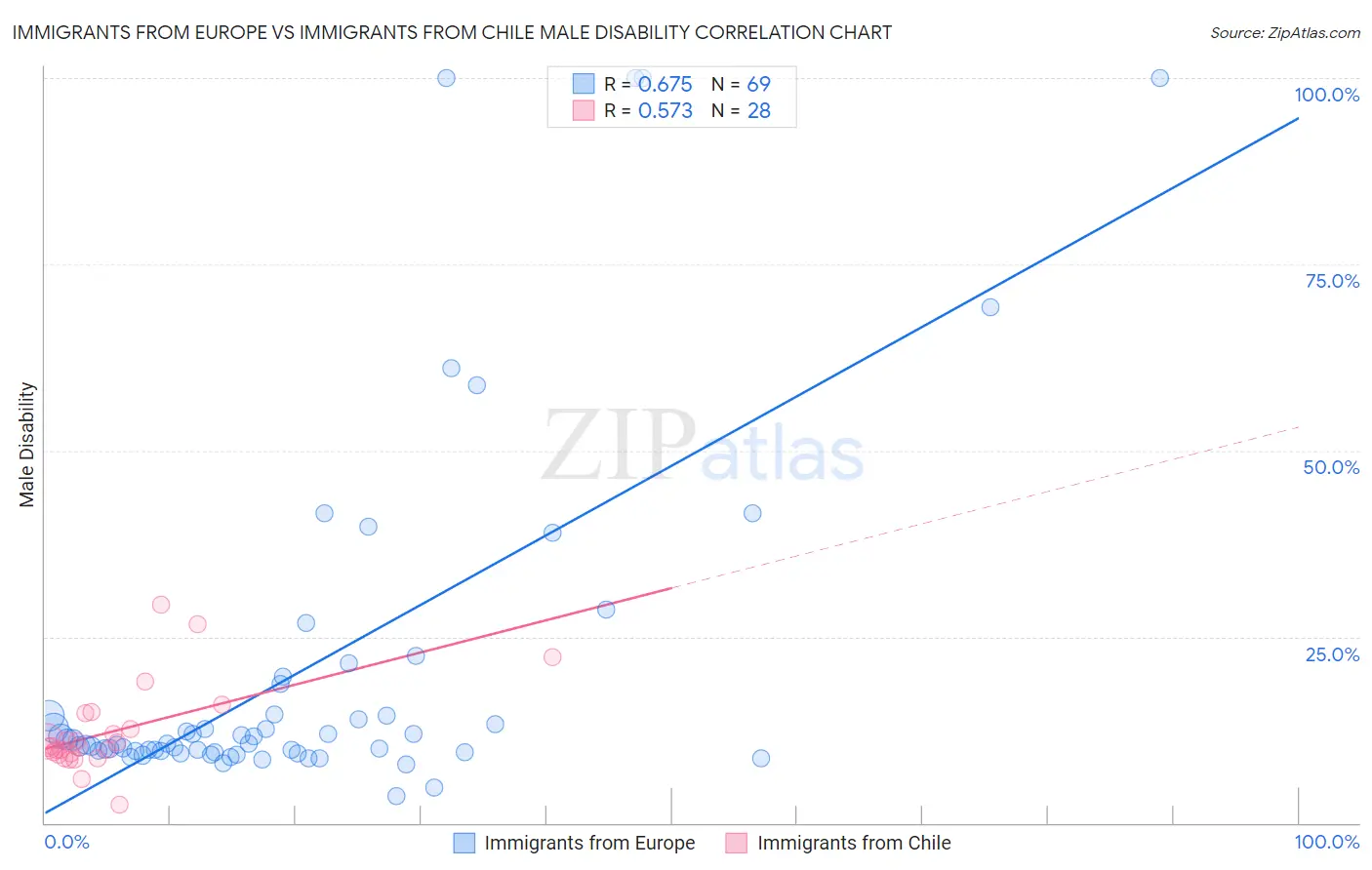 Immigrants from Europe vs Immigrants from Chile Male Disability
