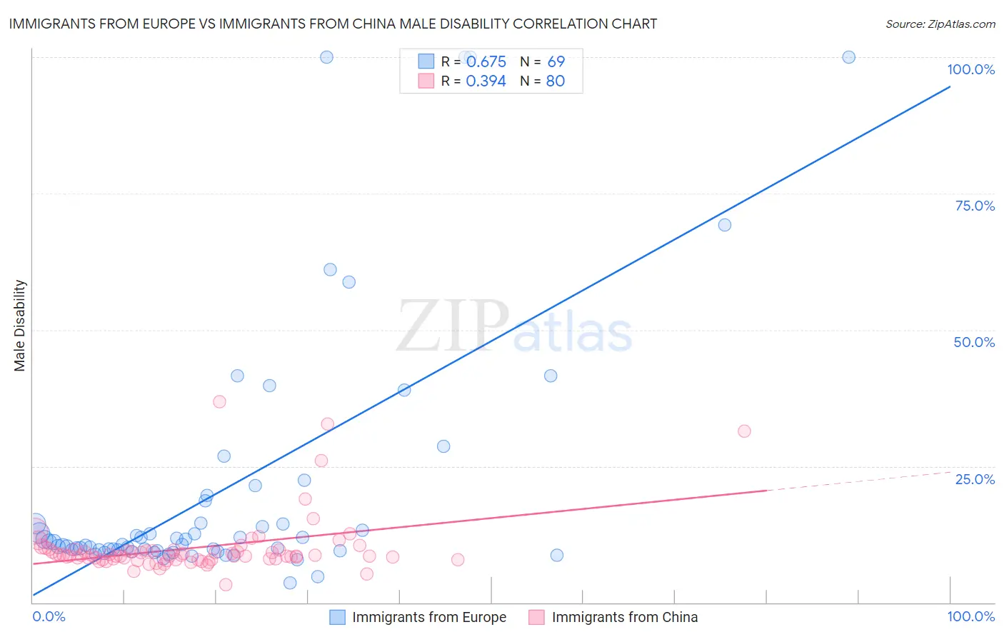 Immigrants from Europe vs Immigrants from China Male Disability