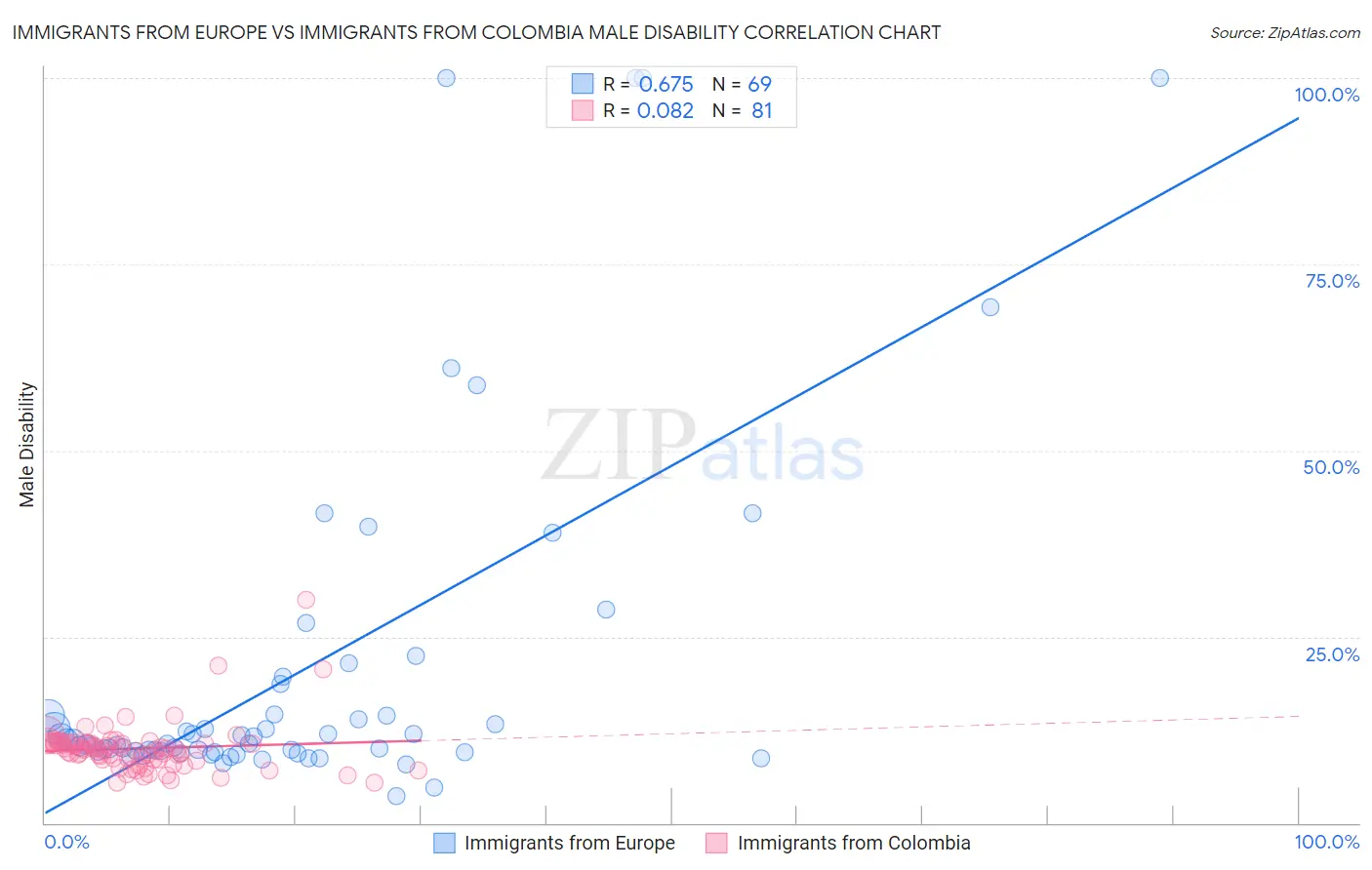 Immigrants from Europe vs Immigrants from Colombia Male Disability
