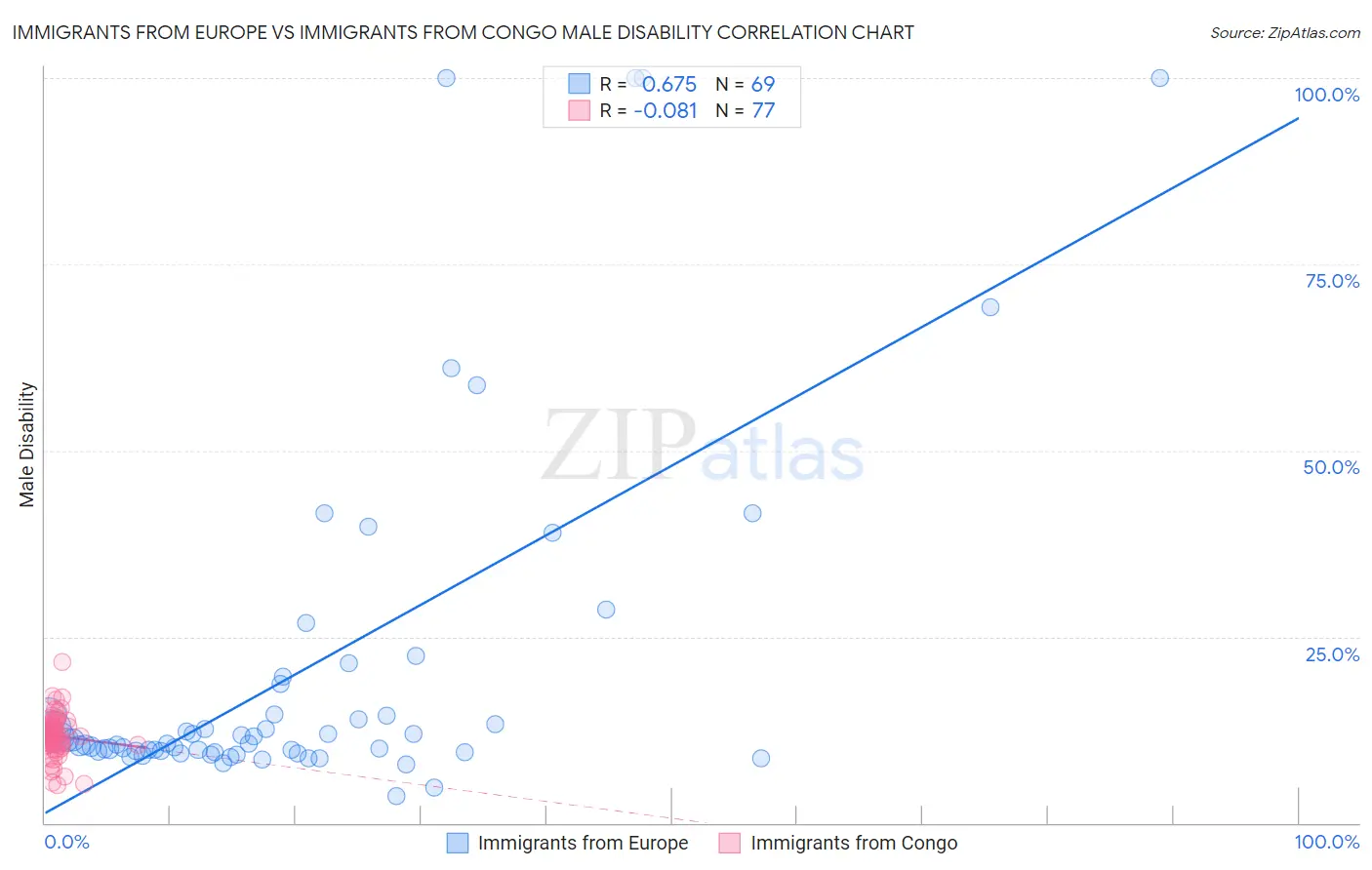 Immigrants from Europe vs Immigrants from Congo Male Disability
