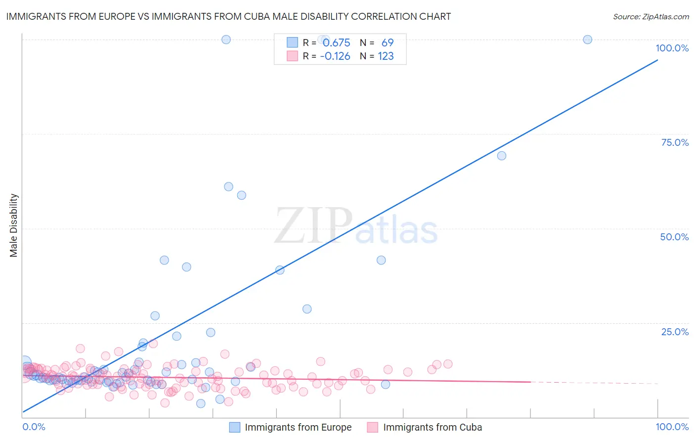 Immigrants from Europe vs Immigrants from Cuba Male Disability
