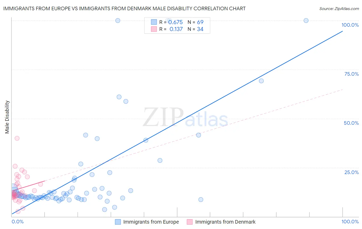 Immigrants from Europe vs Immigrants from Denmark Male Disability