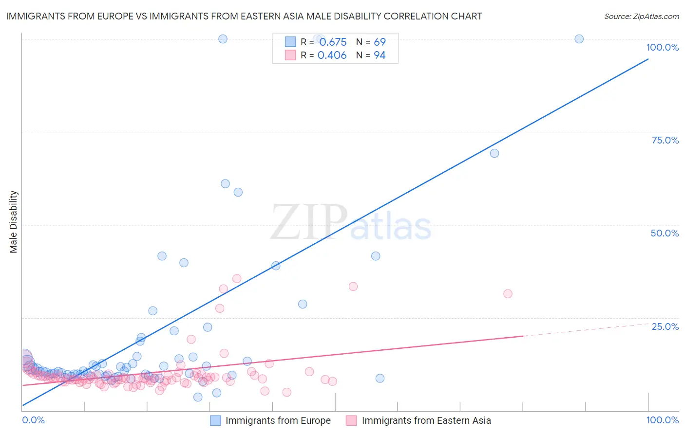 Immigrants from Europe vs Immigrants from Eastern Asia Male Disability
