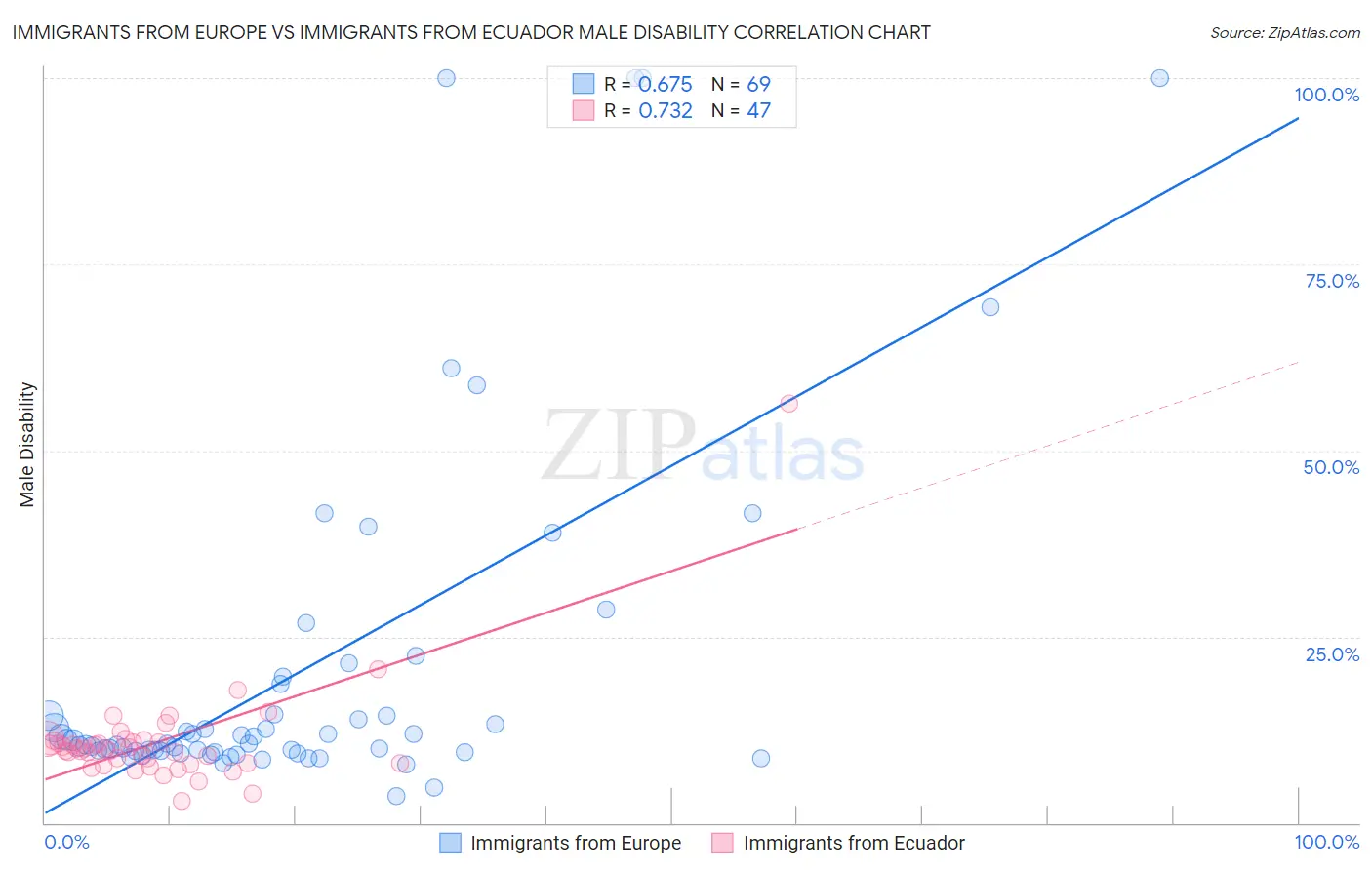 Immigrants from Europe vs Immigrants from Ecuador Male Disability