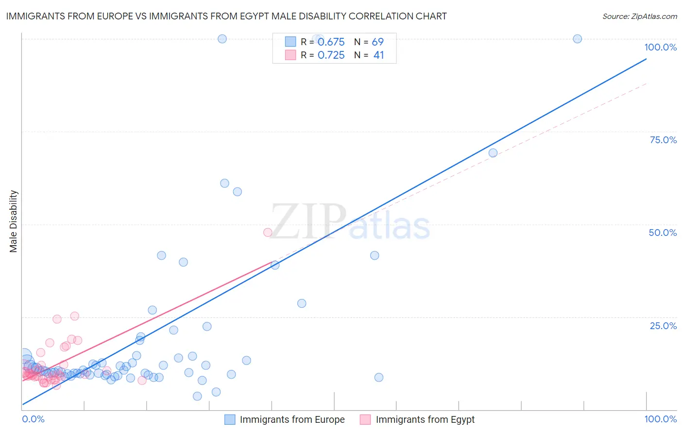Immigrants from Europe vs Immigrants from Egypt Male Disability