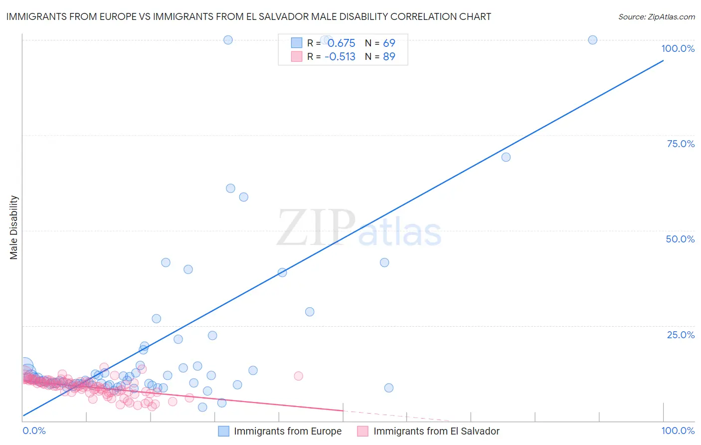 Immigrants from Europe vs Immigrants from El Salvador Male Disability