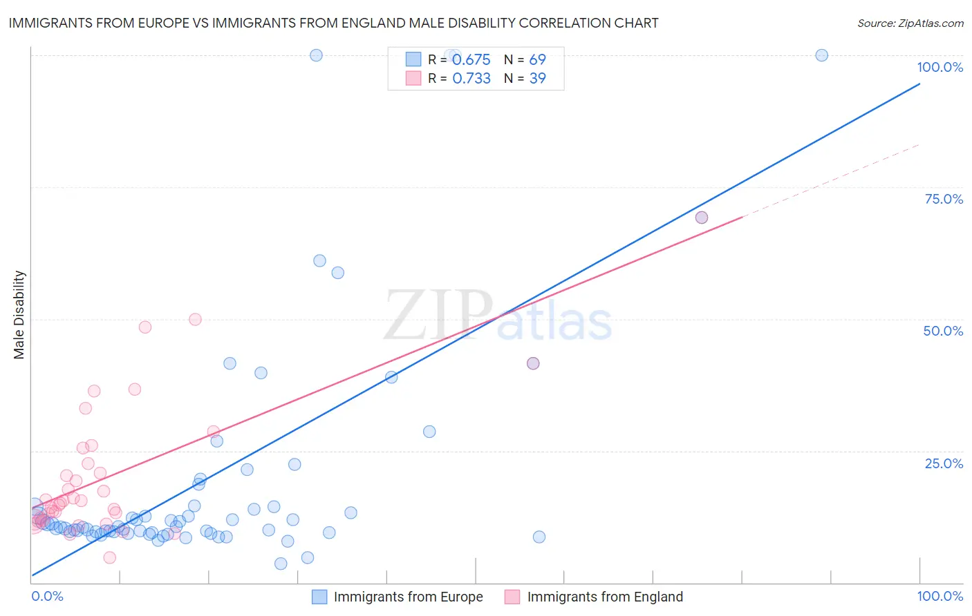 Immigrants from Europe vs Immigrants from England Male Disability