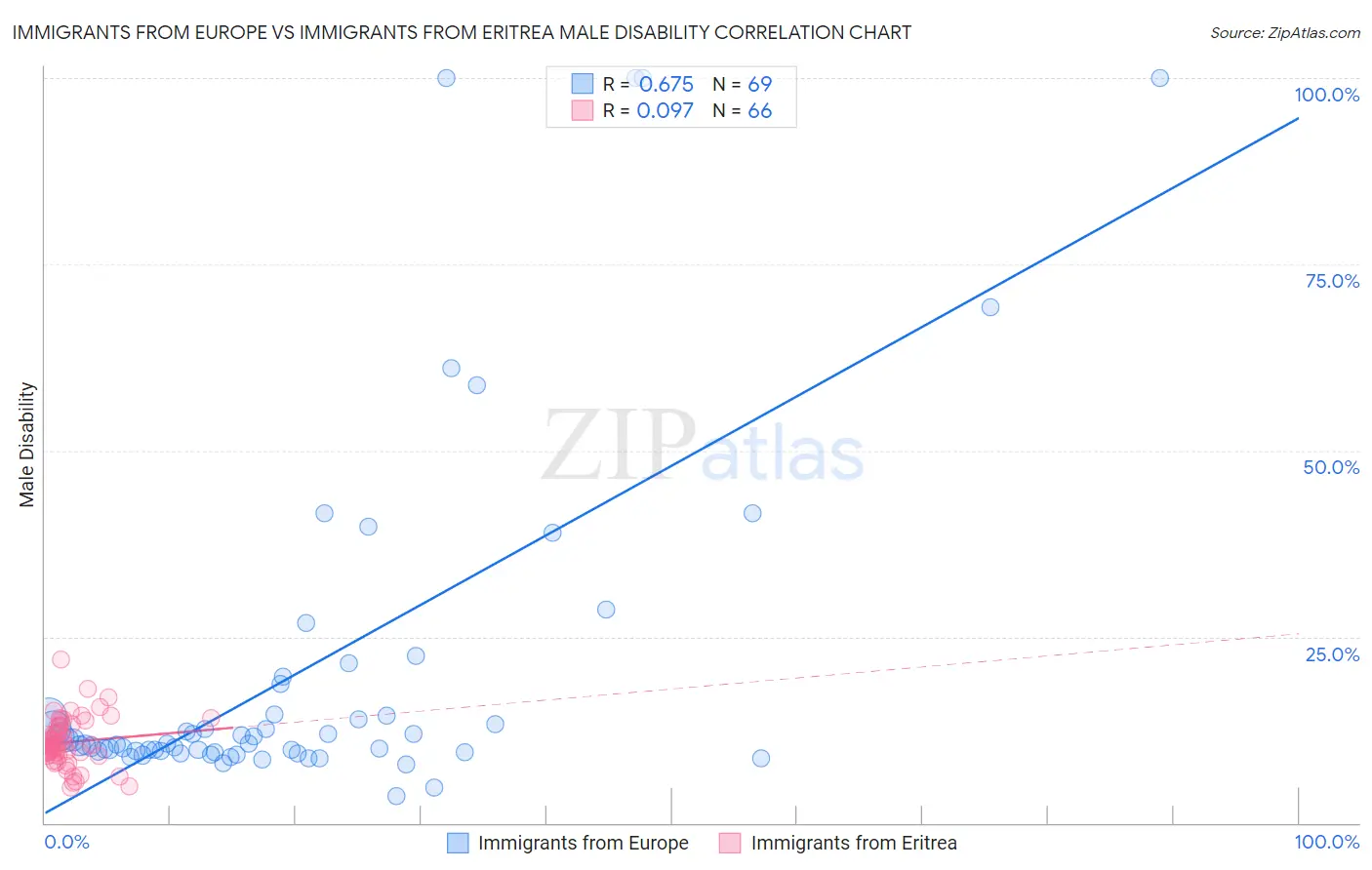 Immigrants from Europe vs Immigrants from Eritrea Male Disability