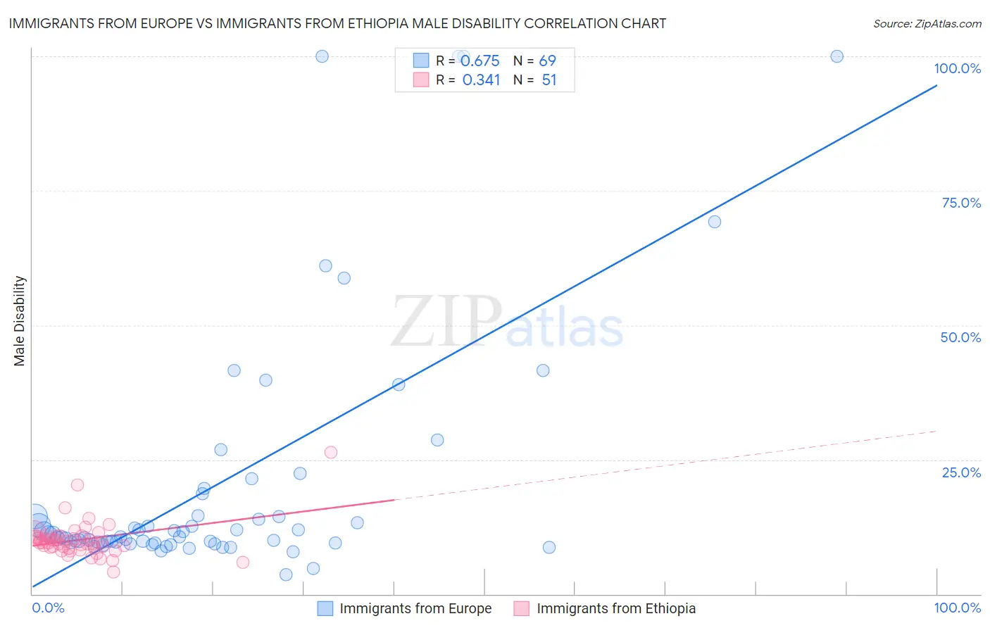Immigrants from Europe vs Immigrants from Ethiopia Male Disability