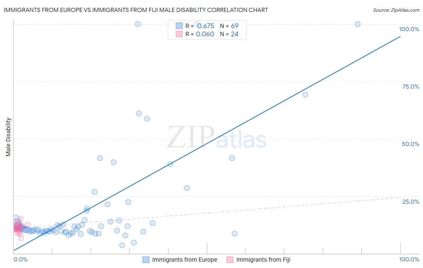 Immigrants from Europe vs Immigrants from Fiji Male Disability