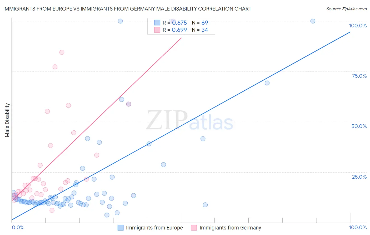 Immigrants from Europe vs Immigrants from Germany Male Disability