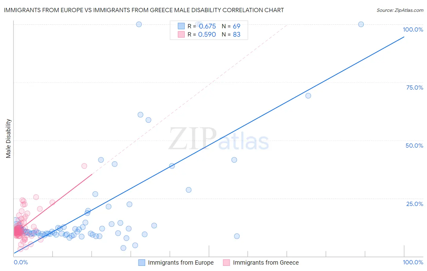 Immigrants from Europe vs Immigrants from Greece Male Disability