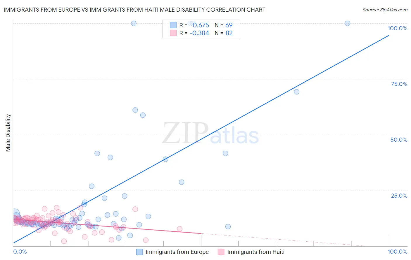 Immigrants from Europe vs Immigrants from Haiti Male Disability
