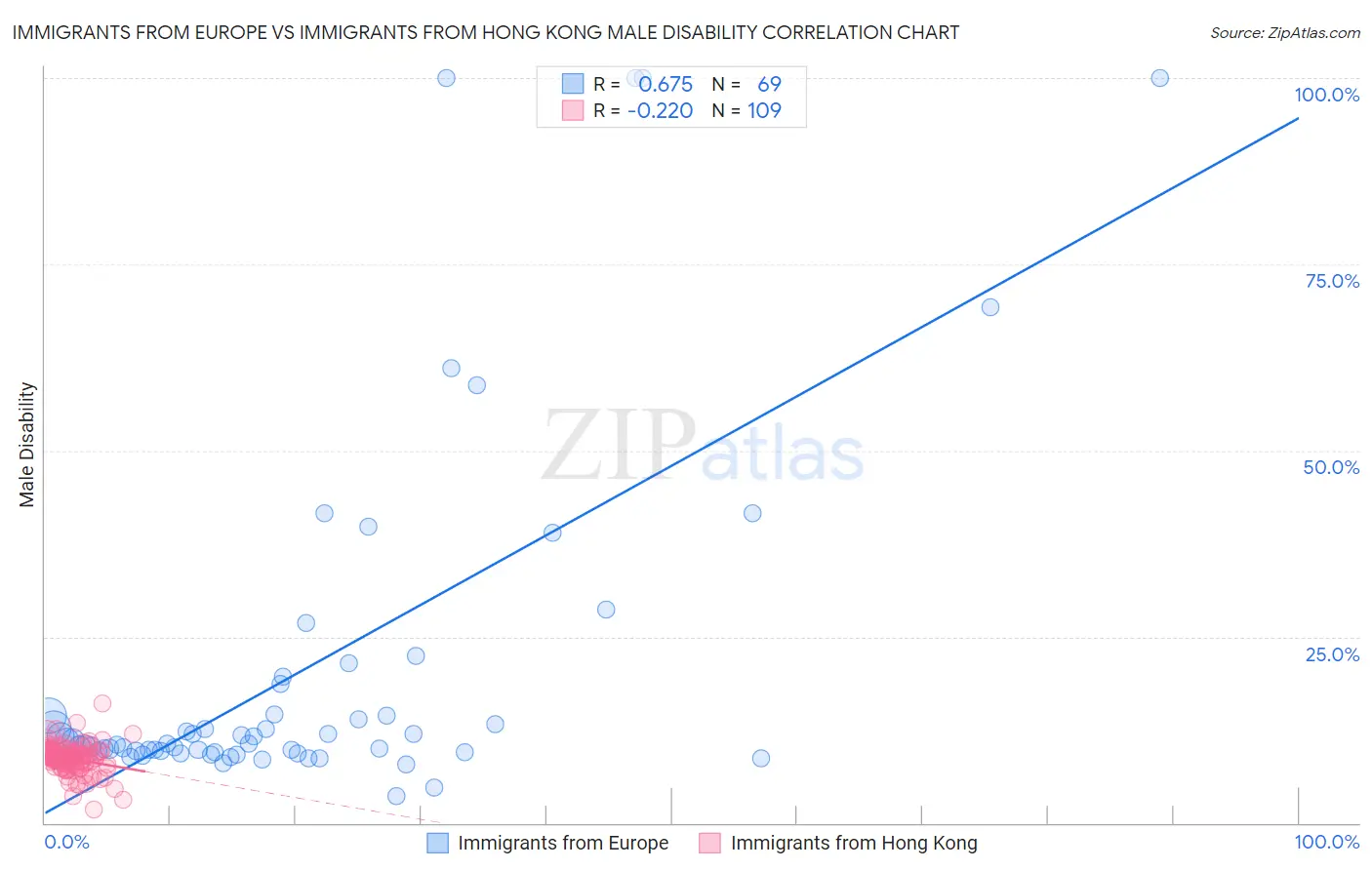 Immigrants from Europe vs Immigrants from Hong Kong Male Disability
