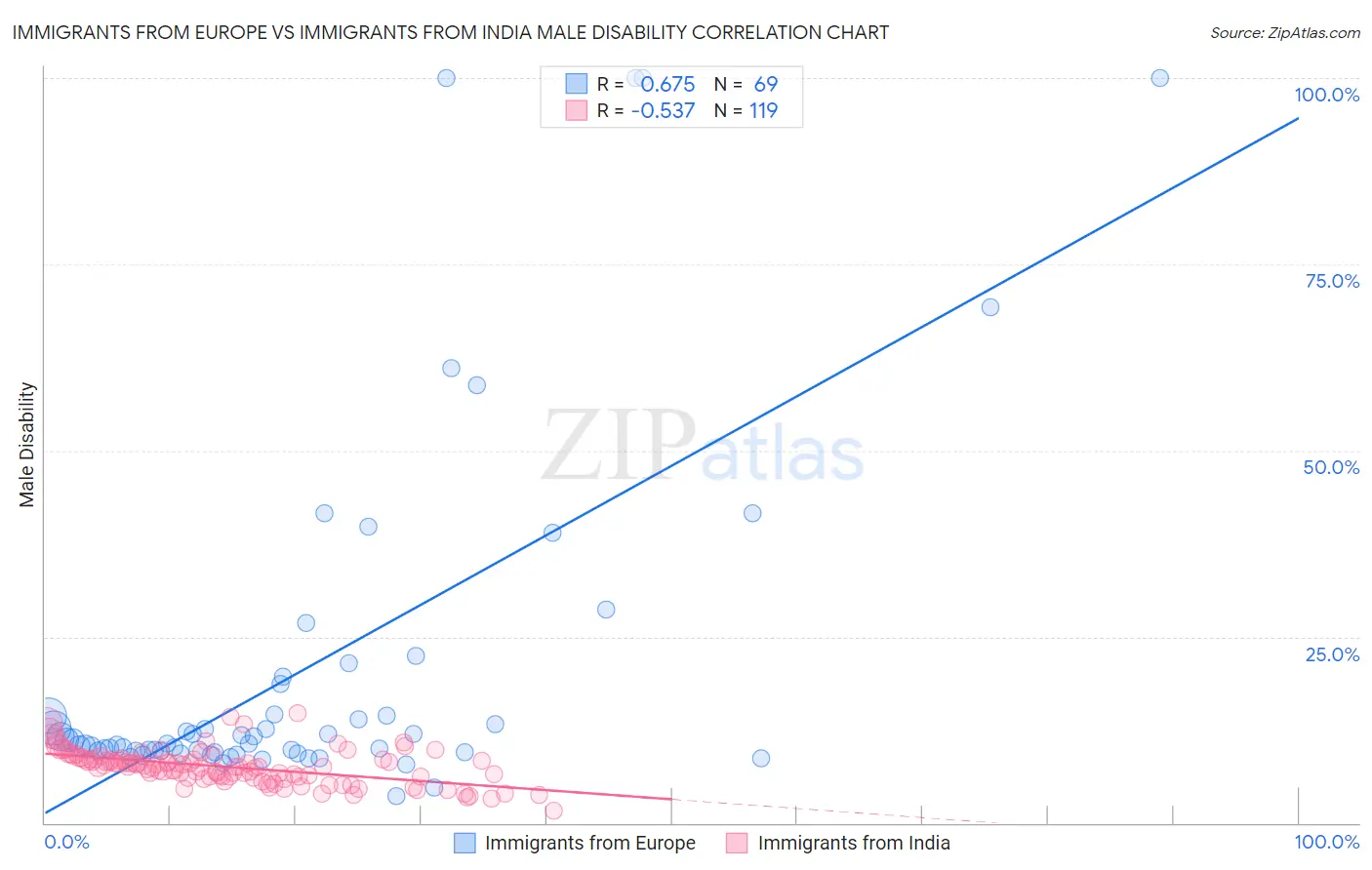 Immigrants from Europe vs Immigrants from India Male Disability