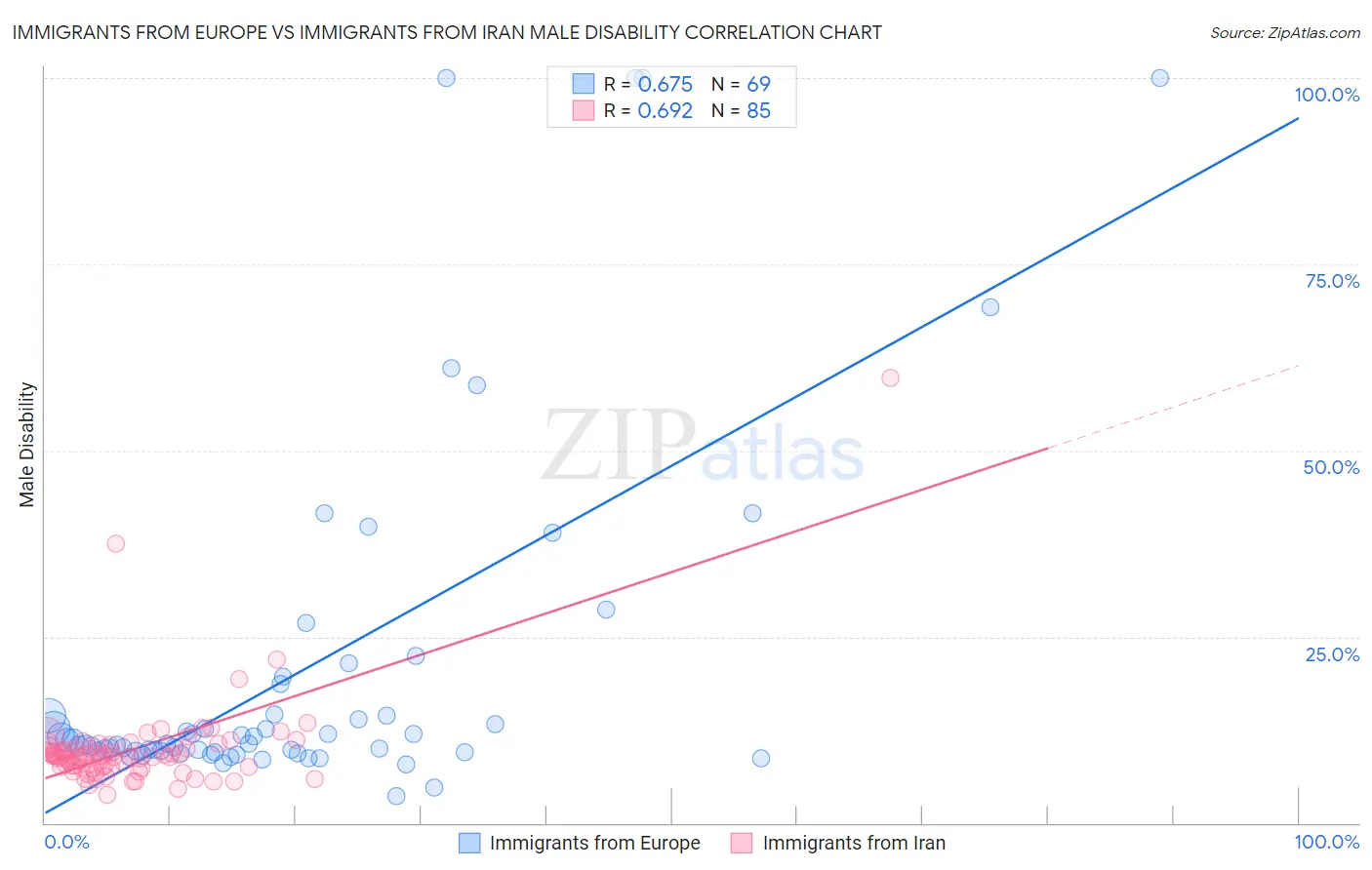 Immigrants from Europe vs Immigrants from Iran Male Disability