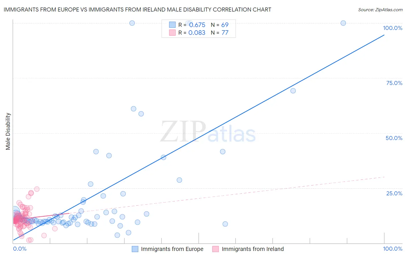 Immigrants from Europe vs Immigrants from Ireland Male Disability