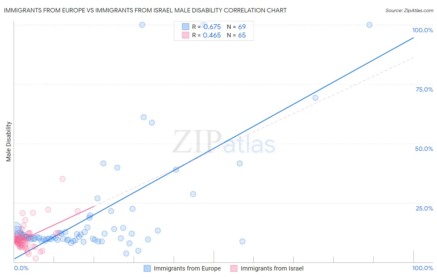 Immigrants from Europe vs Immigrants from Israel Male Disability