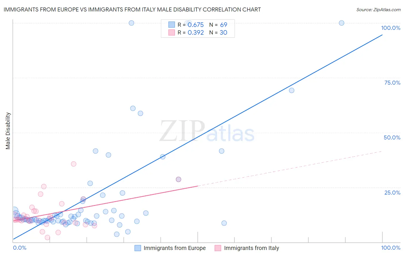 Immigrants from Europe vs Immigrants from Italy Male Disability
