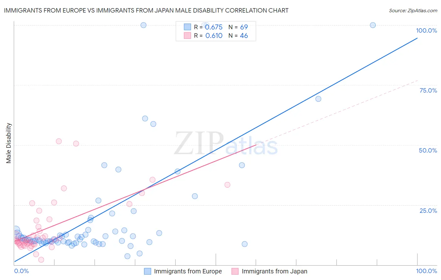 Immigrants from Europe vs Immigrants from Japan Male Disability