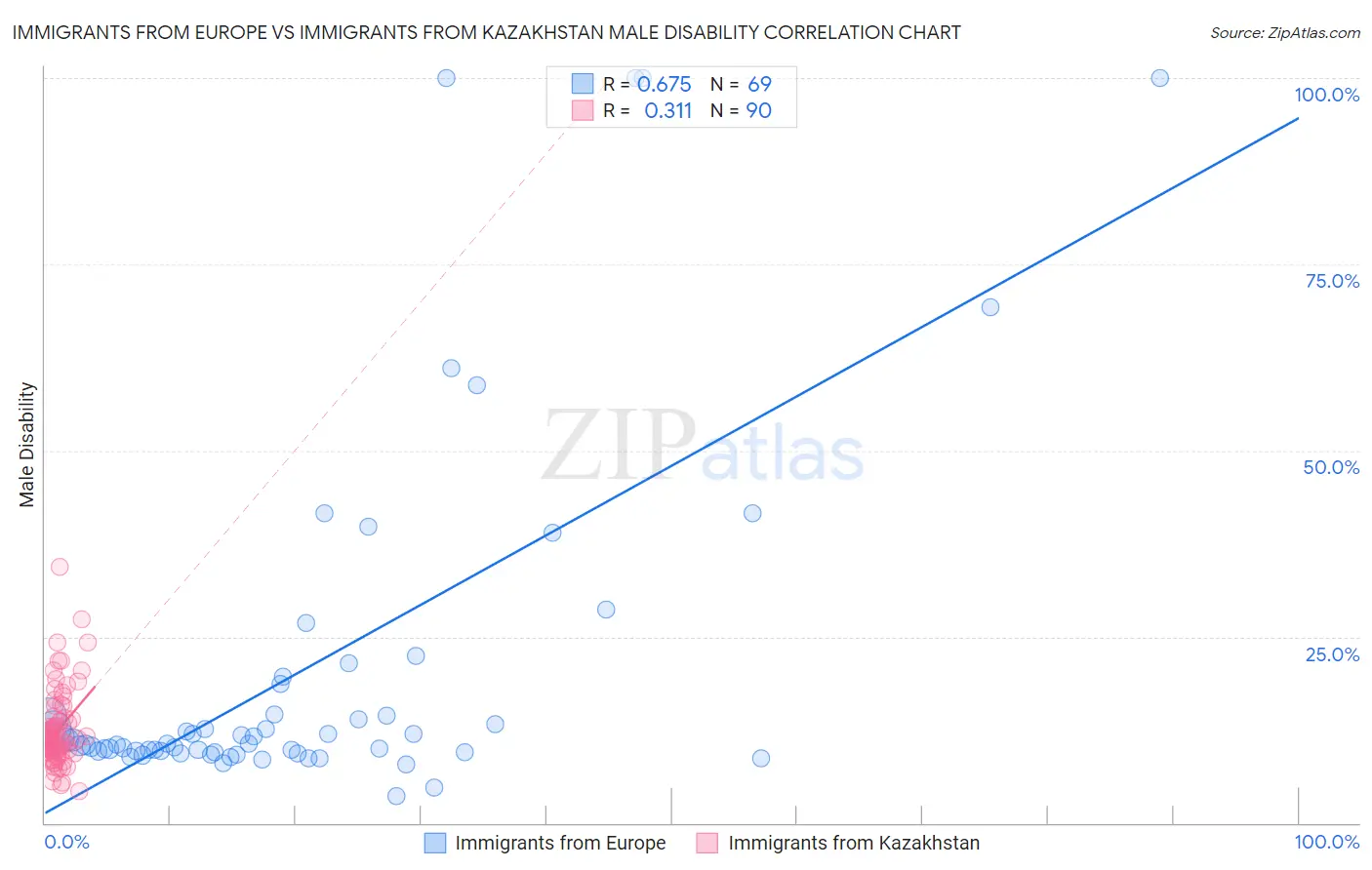 Immigrants from Europe vs Immigrants from Kazakhstan Male Disability