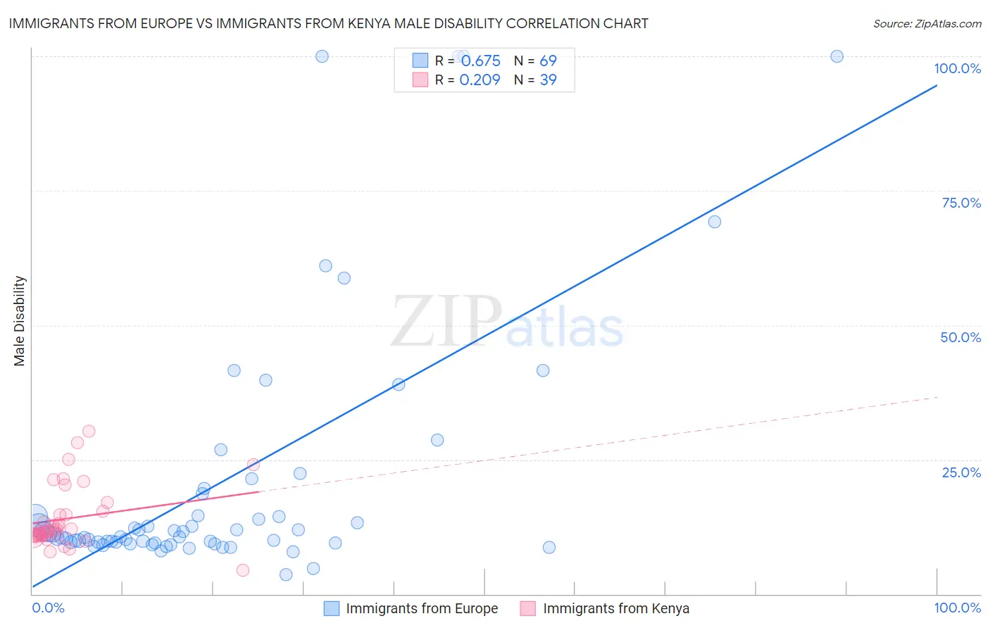 Immigrants from Europe vs Immigrants from Kenya Male Disability