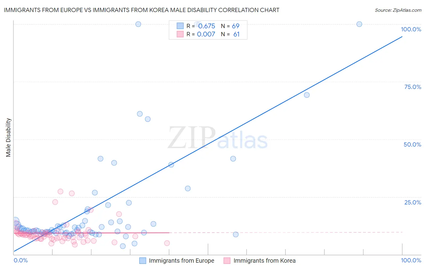 Immigrants from Europe vs Immigrants from Korea Male Disability