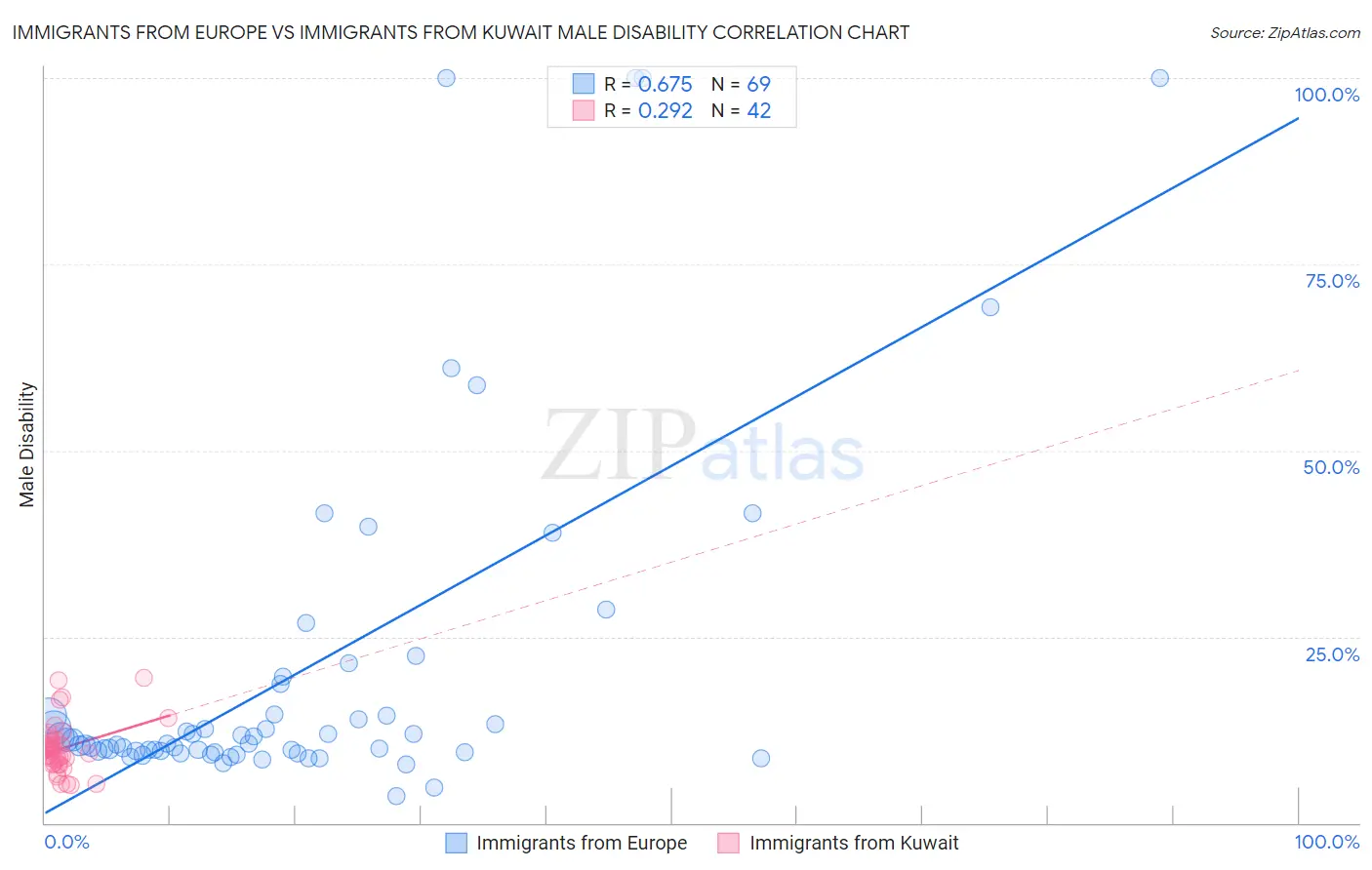 Immigrants from Europe vs Immigrants from Kuwait Male Disability