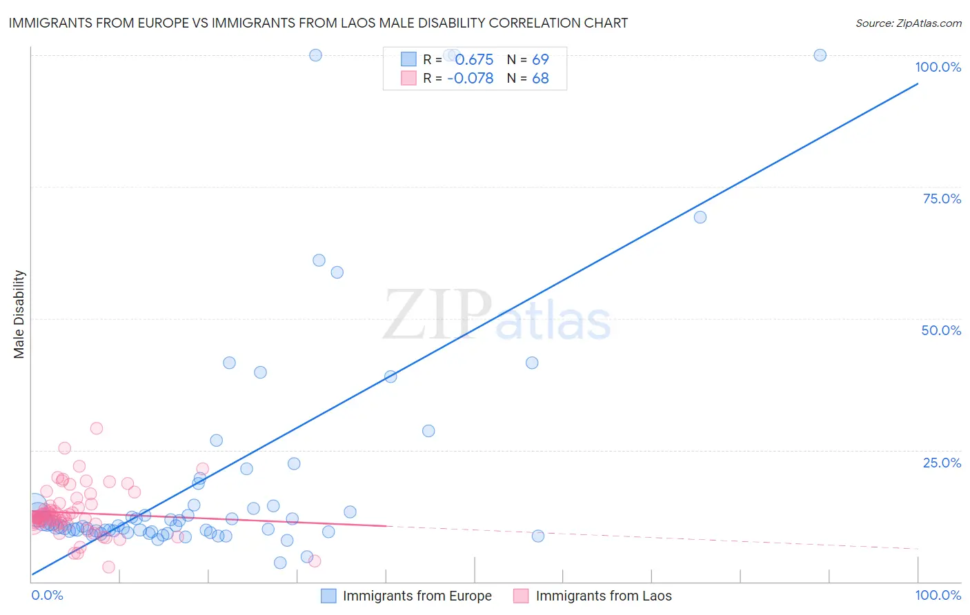 Immigrants from Europe vs Immigrants from Laos Male Disability