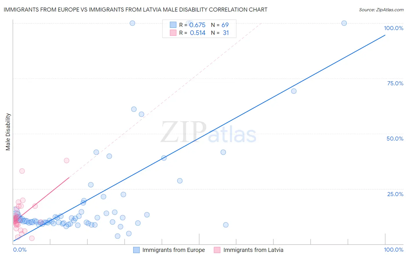 Immigrants from Europe vs Immigrants from Latvia Male Disability