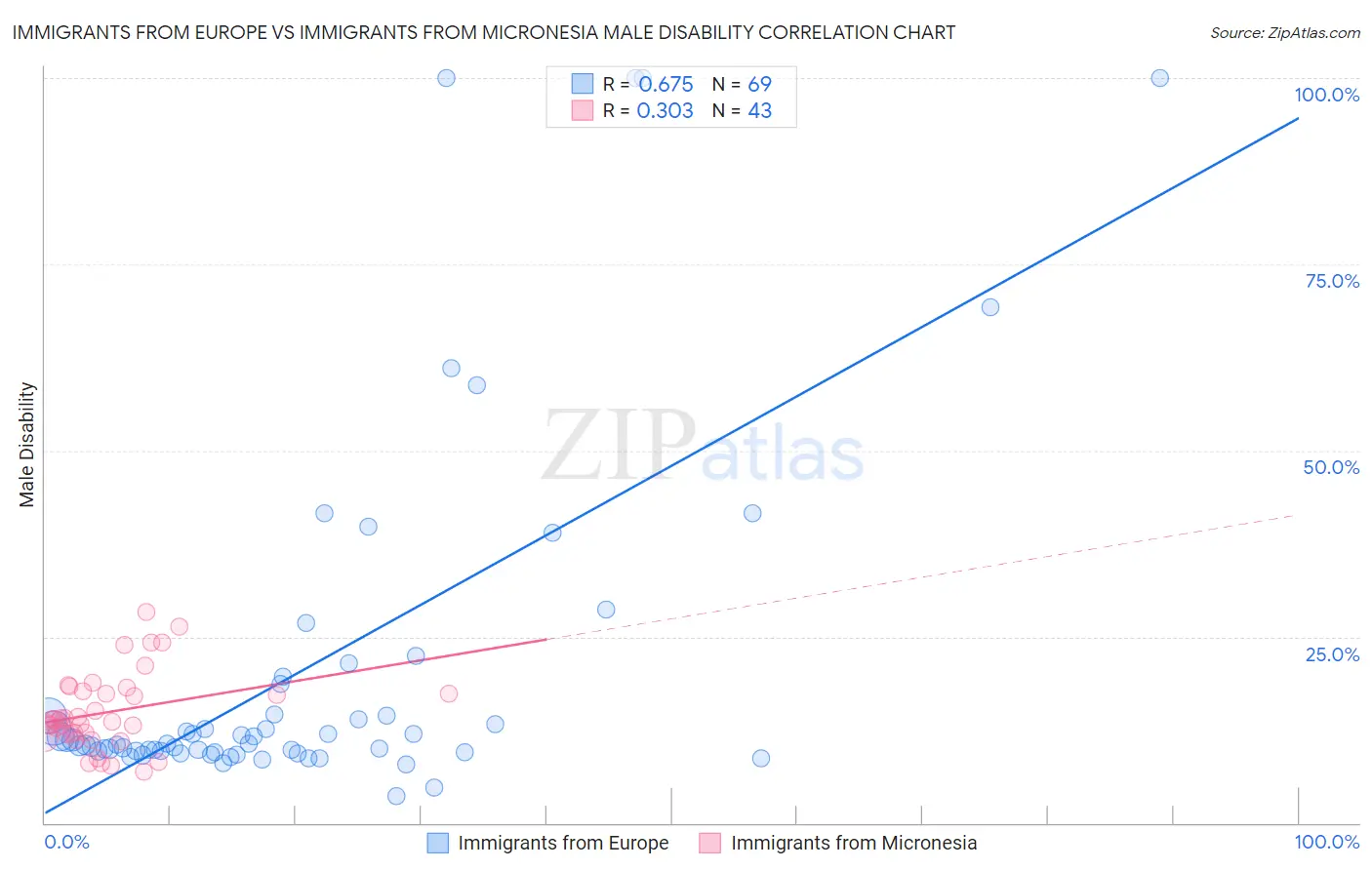 Immigrants from Europe vs Immigrants from Micronesia Male Disability