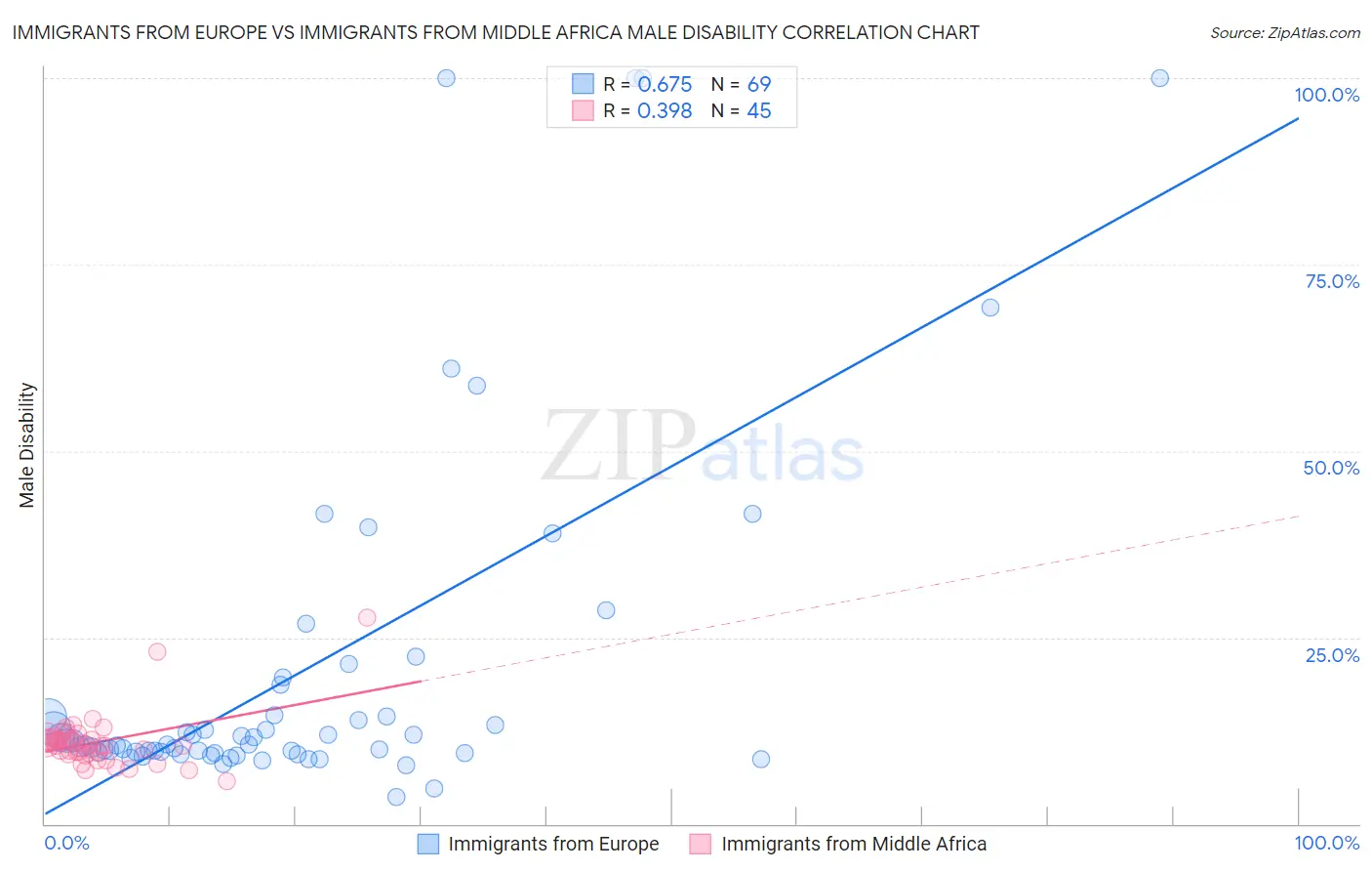 Immigrants from Europe vs Immigrants from Middle Africa Male Disability