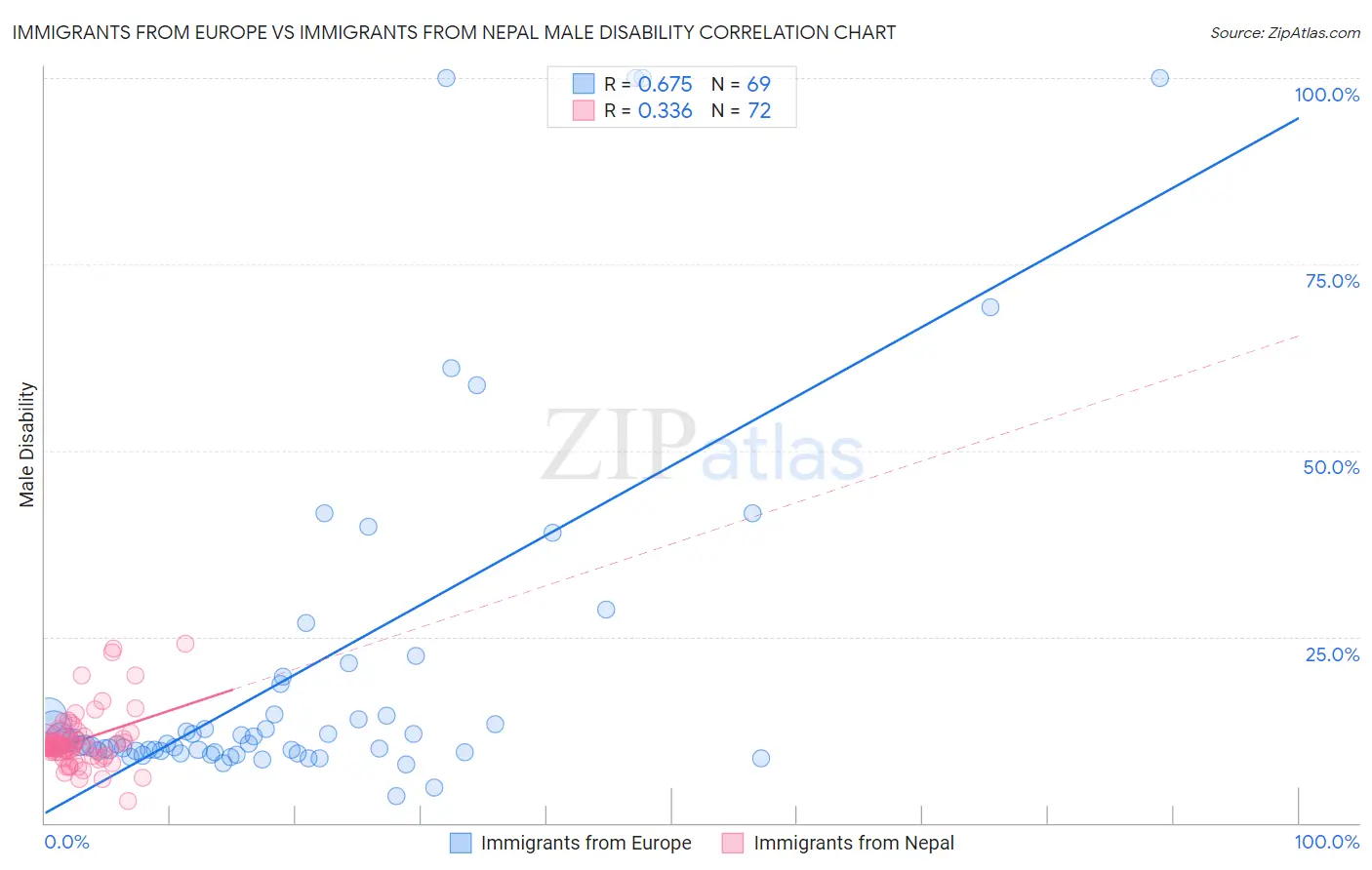 Immigrants from Europe vs Immigrants from Nepal Male Disability